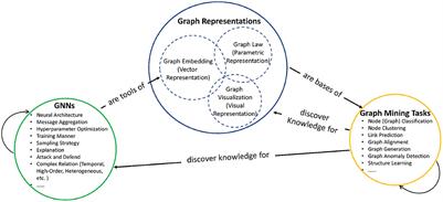 Natural and Artificial Dynamics in Graphs: Concept, Progress, and Future